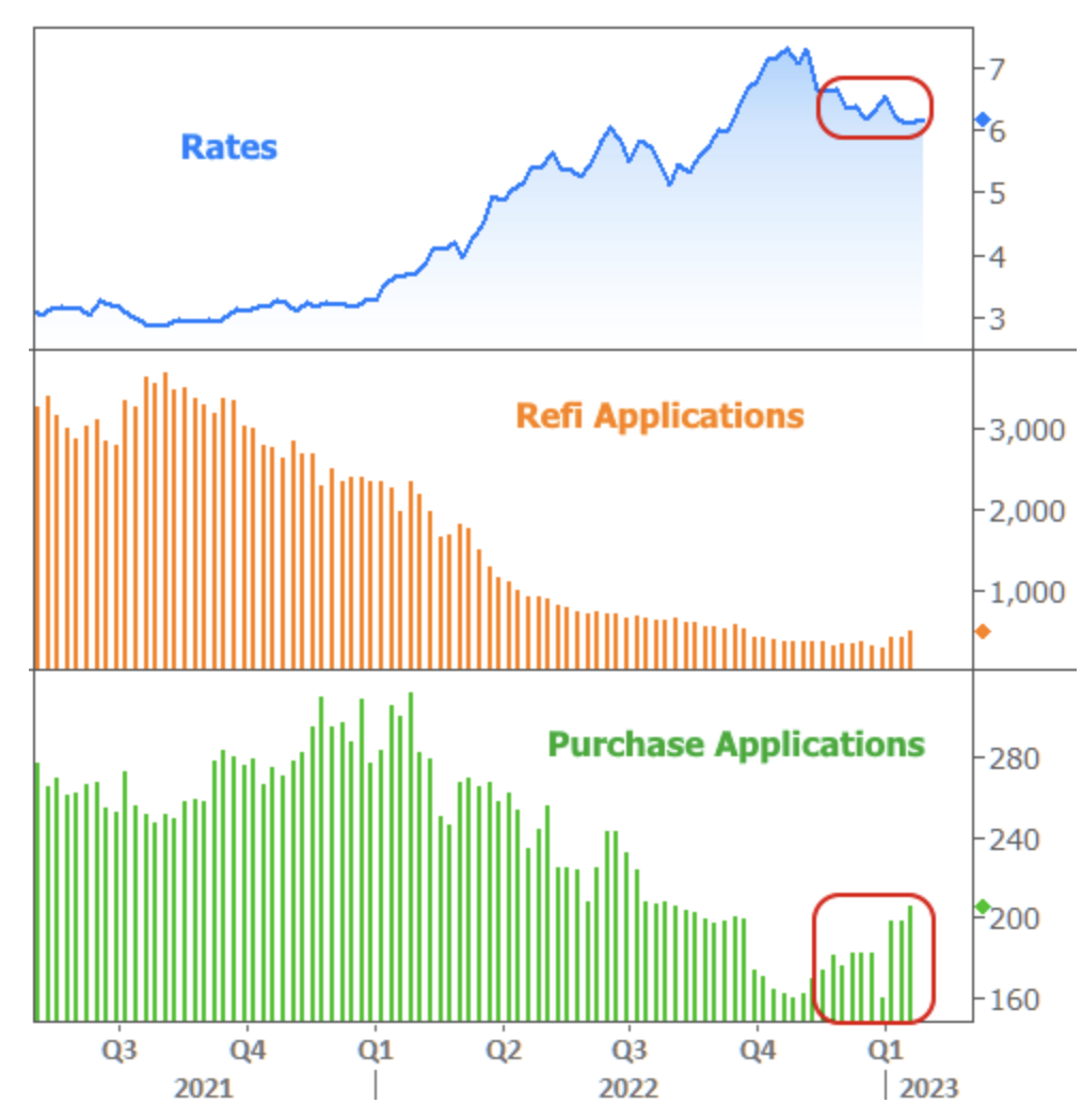 Mortgage rates are down, and are they finding a new lower range? The