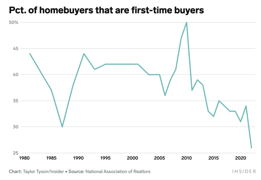 Percent of homebuyers that are first-timers - NAR data visuallized by BI - via The Basis Point