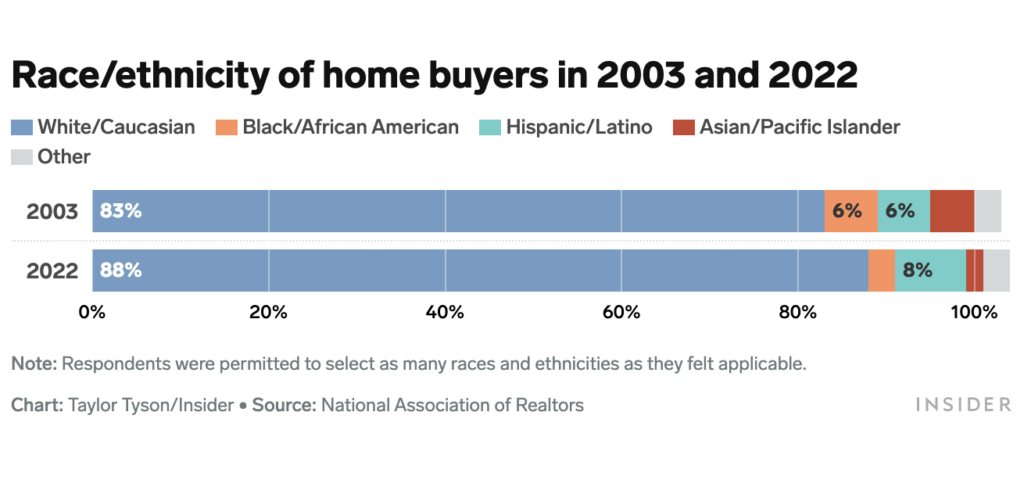 Race & ethnicity of first time homebuyers in 2003 and 2022 - NAR data visuallized by BI - via The Basis Point