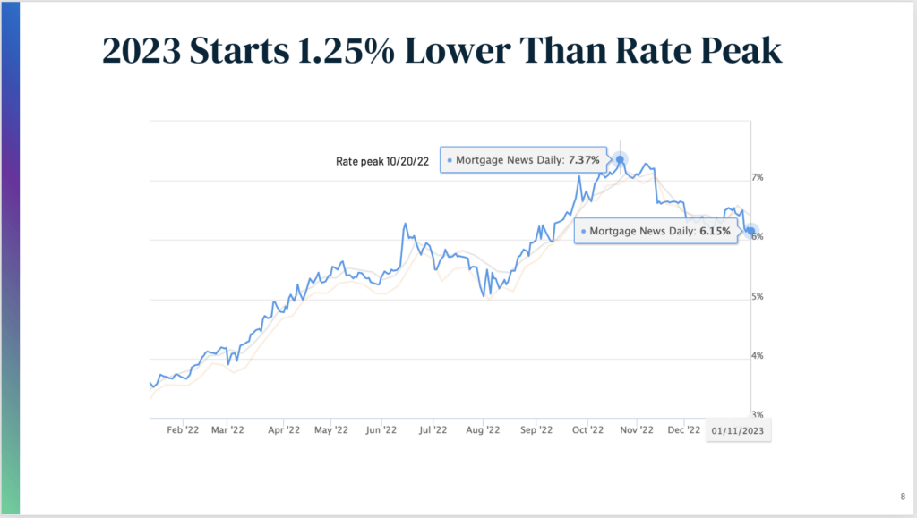 2023 Mortgage Rates Start 1.25% Lower Than Rate Peak - The Basis Point