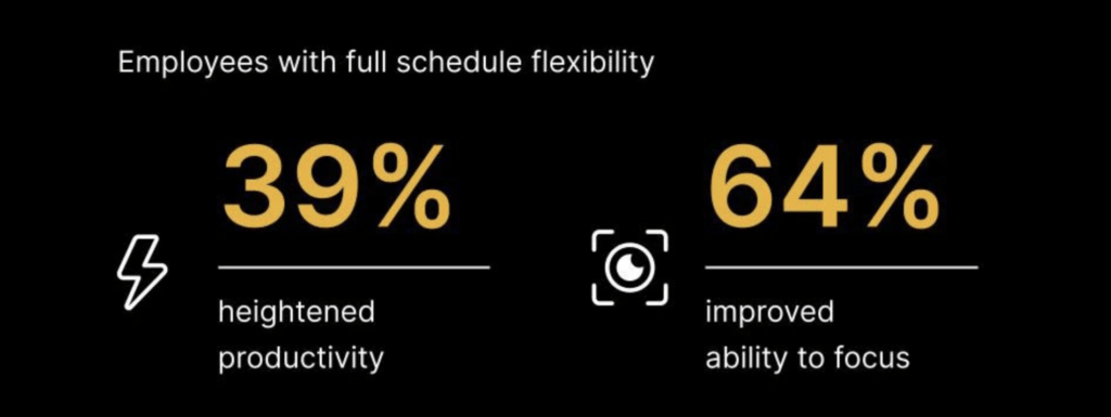 Future Forum Pulse Winter 2023 Snapshot - Employees with Schedule Flexibility are more productive and focused - The Basis Point