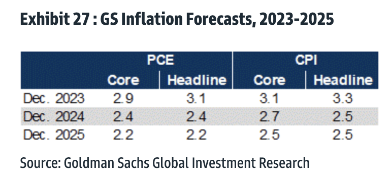 Goldman Sachs Inflation Outlook 2023-2025 - via The Basis Point