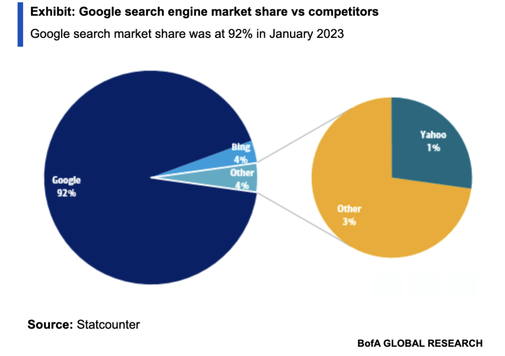 Google search engine market share vs. competitors Microsoft Bing and Yahoo - BofA Global Research via The Basis Point