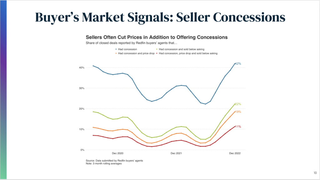 Home Buyer's Market Signals - Sellers Offering Concessions on 42% of Deals - The Basis Point