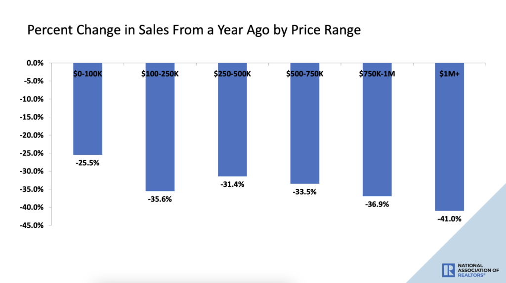 How much existing home sales slowed by price range from Jan 202 to Jan 2023 - NAR data - The Basis Point
