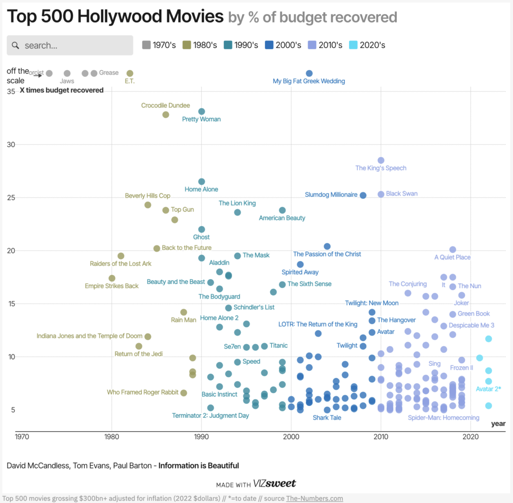 Top Hollywood movies of all time by percent of budget recovered - Information Is Beautiful - via The Basis Point