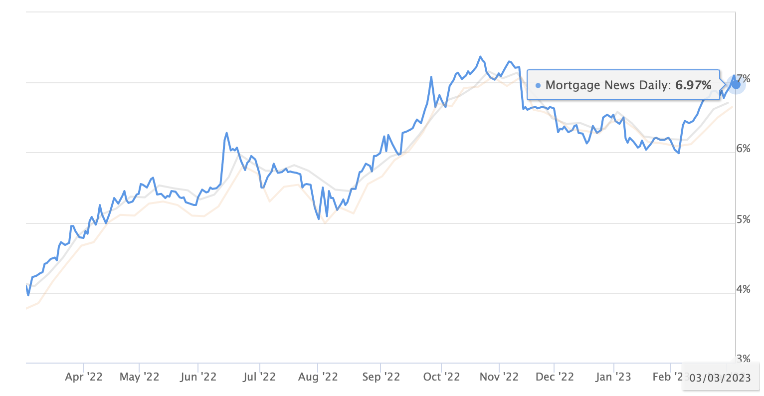 Are Mortgage Rates Just 7 Forever Now? The Basis Point