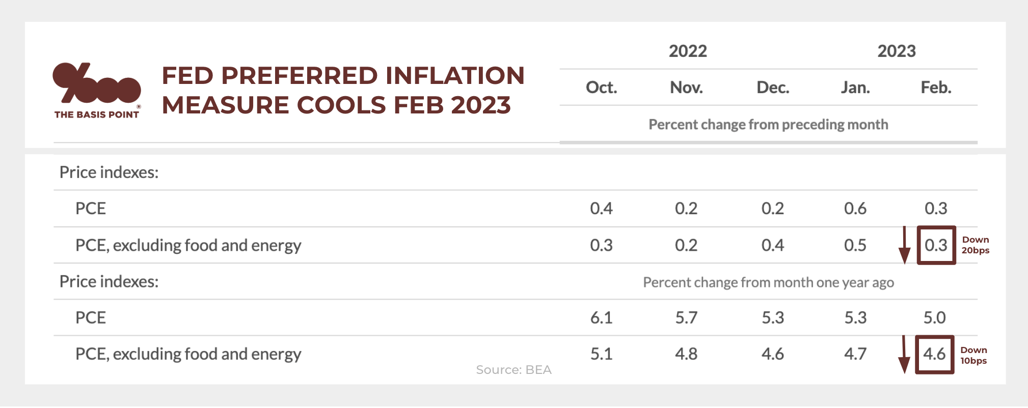 Core PCE consumer inflation down 20 basis points to 0.3% January to February 2023 and down 10 basis points to 4.6% YoY - The Basis Point