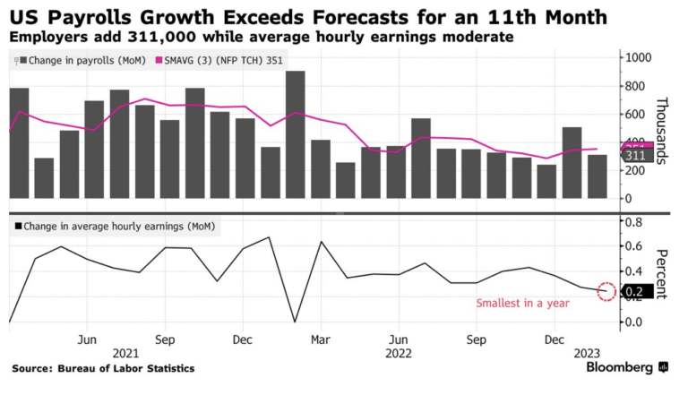 February 2023 jobs grow 311k and wages are down slightly - not a bad scenario for Fed inflation fight - Bloomberg chart - via The Basis Point