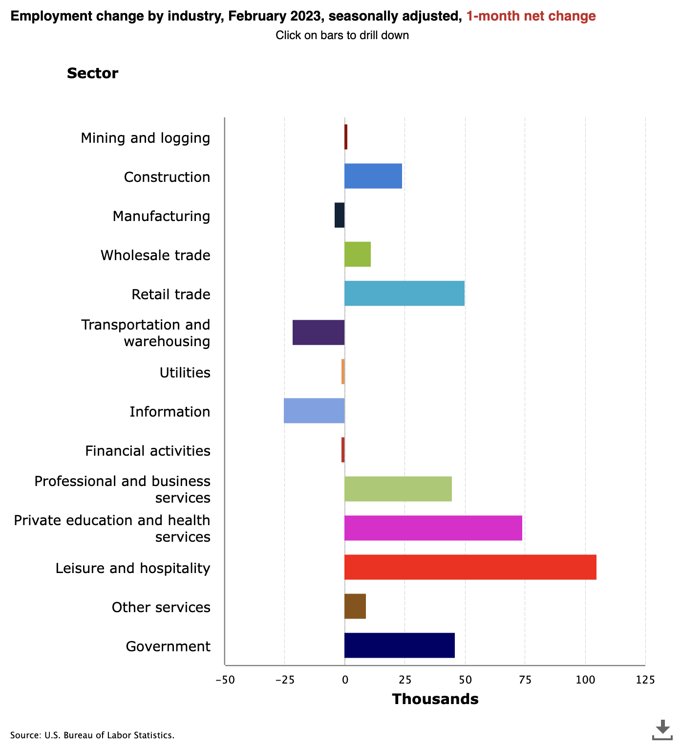 February 2023 jobs growth by sector, led by leisure, hospitality, retail - The Basis Point