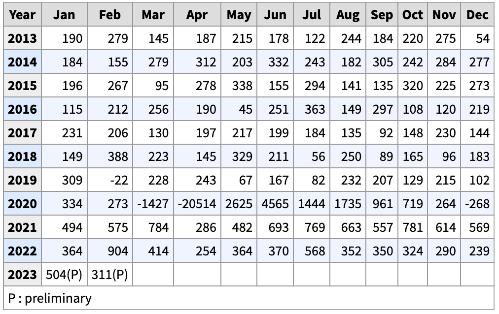 Jobs growth from 2013 to 2023 - BLS data - via The Basis Point