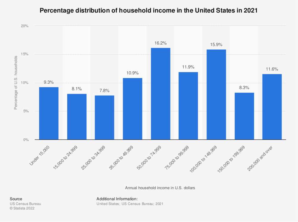 2021 household income by range - 35.8% of households make $100k or more - The Basis Point