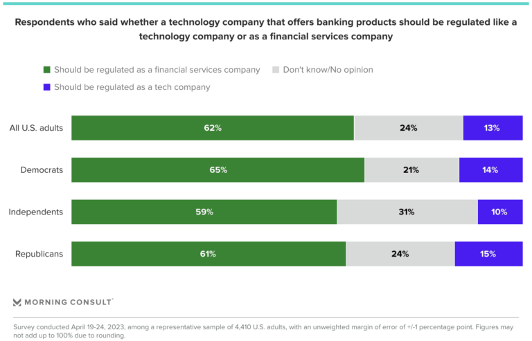 62% of U.S. adults think tech companies offering banking products should be regulated like financial services companies - Morning Consult -
via The Basis Point