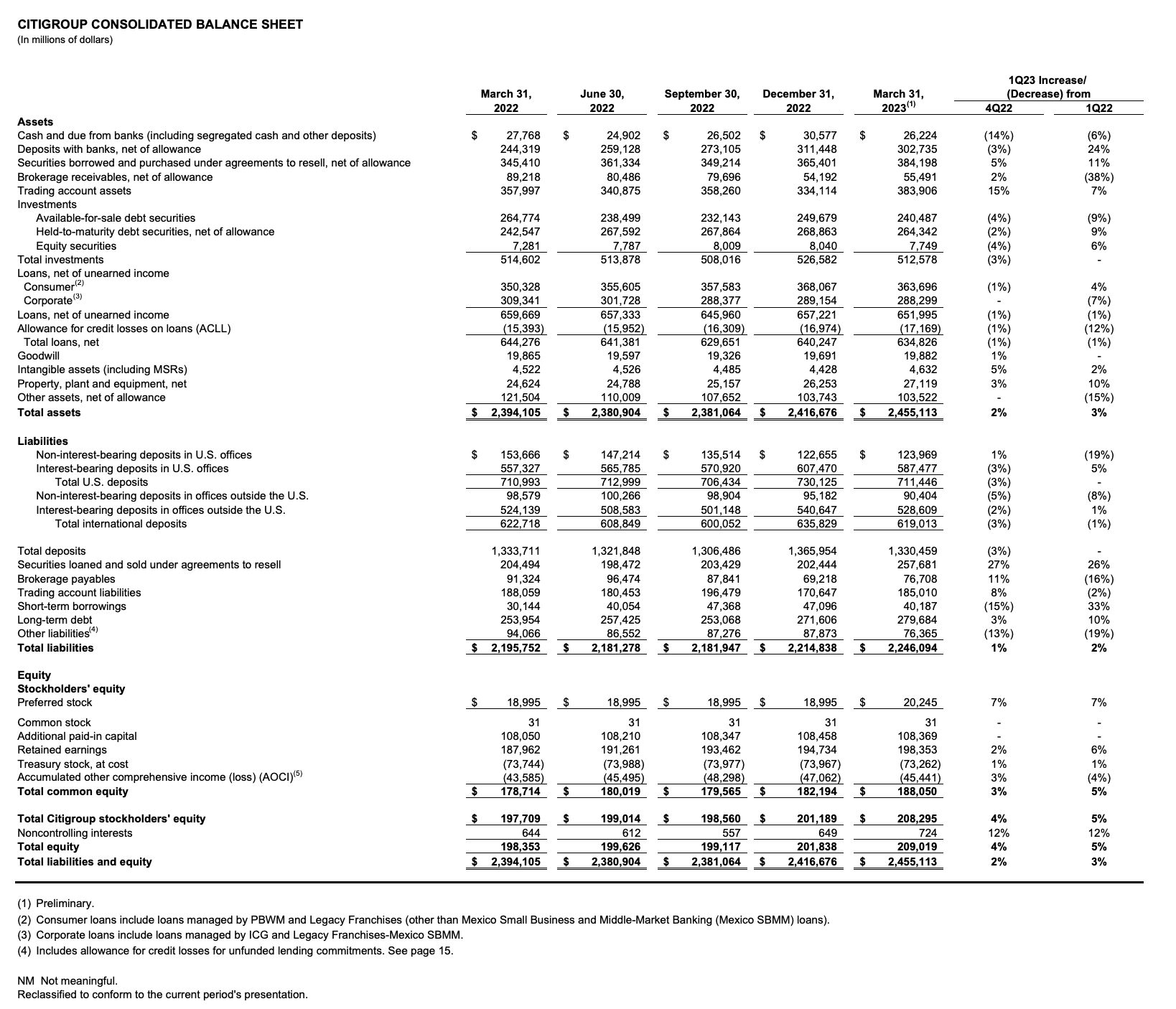 Citigroup 1Q23 bank earnings - balance sheet - The Basis Point