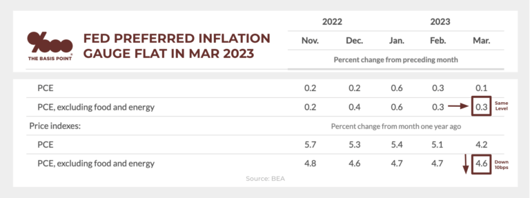 Core PCE Inflation flat in March 2023. Still below Sept 2022 peak but too high for a Fed pause May 3 - The Basis Point