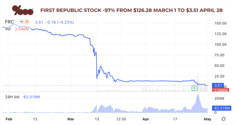 First Republic stock down 97% Mar 1 to Apr 28, 2023. First Republic FDIC seizure may be imminent - The Basis Point__
