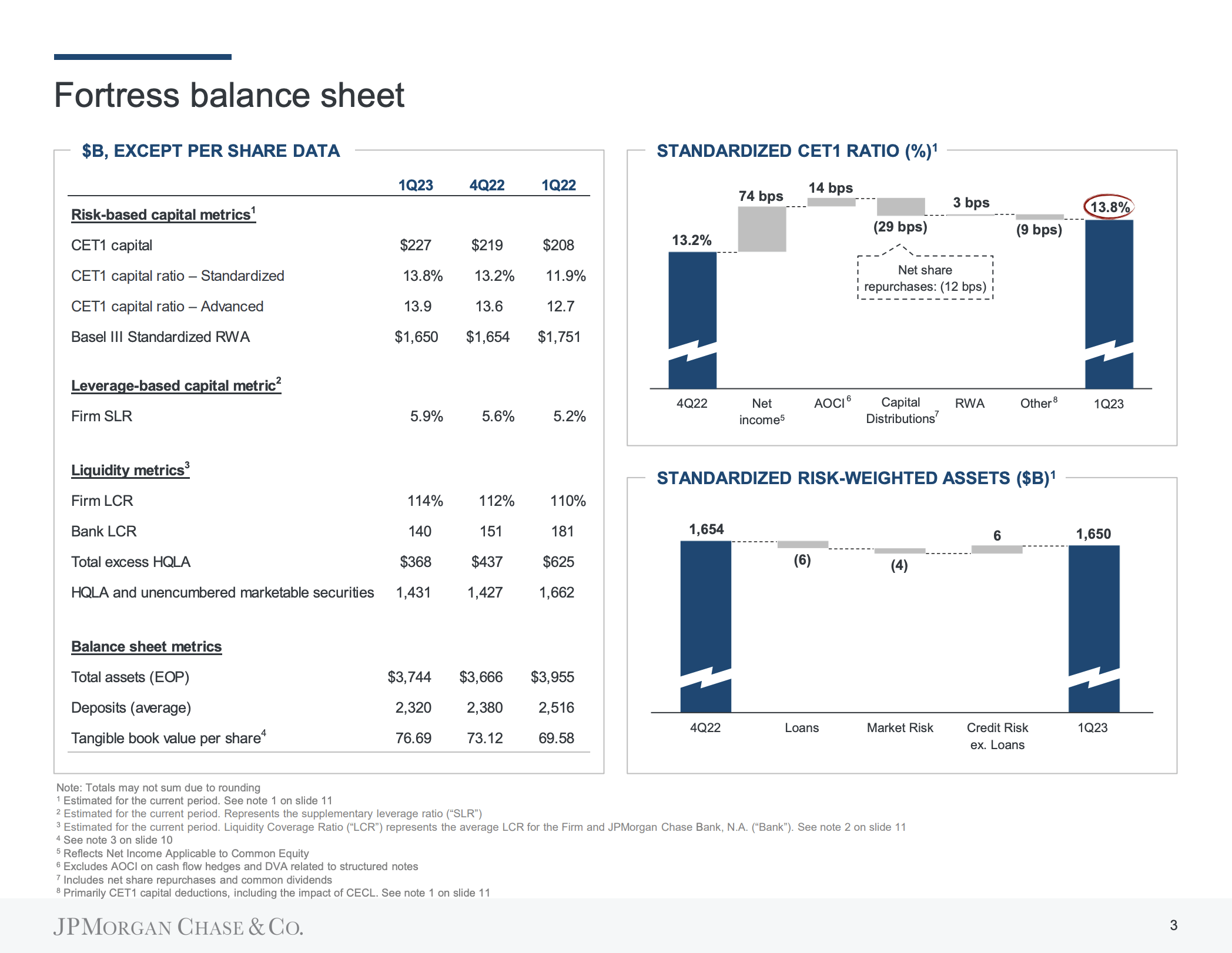 JP Morgan Chase 1Q23 bank earnings - fortress balance sheet - The Basis Point
