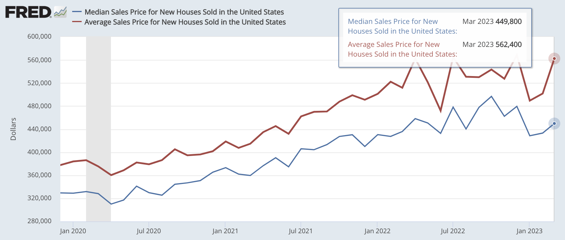 Newly built home prices 449,800 in March 2023. Can you afford this