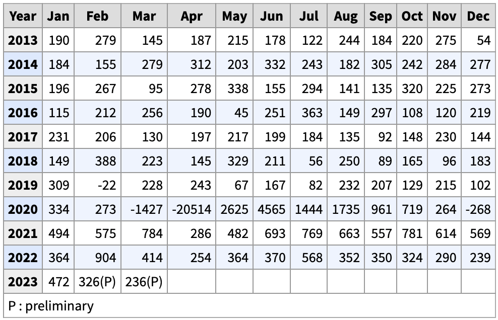 Monthly jobs gains January 2013 to March 2023 - The Basis Point