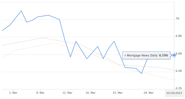 Mortgage News Daily rates March 2023 started around 7% and ended around 6.5% - did rates or banking crisis or inventory
impact pending home sales - The Basis Point