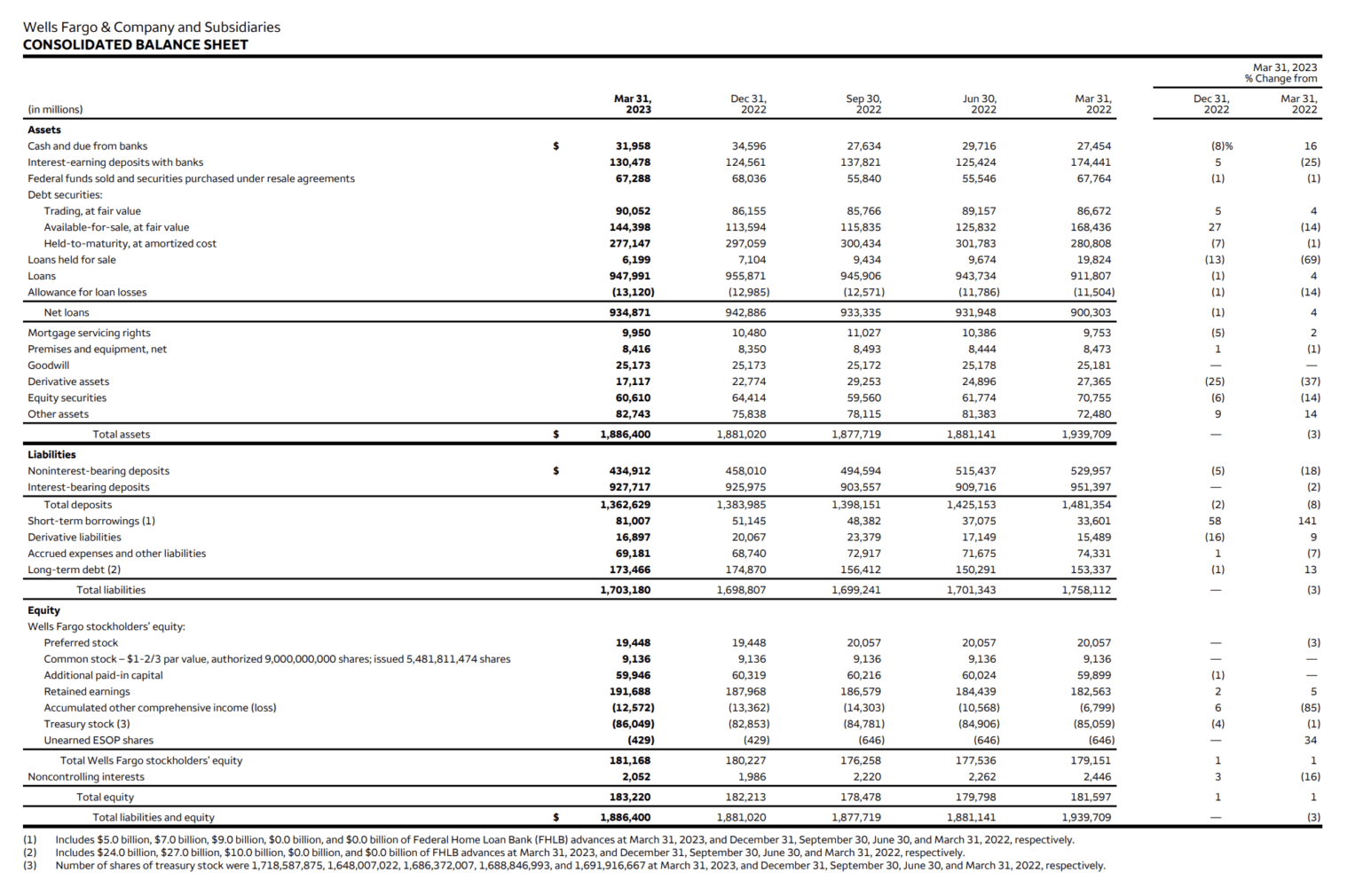 Key stats & quotes from 1Q23 Wells Fargo, JP Morgan, Citigroup earnings ...