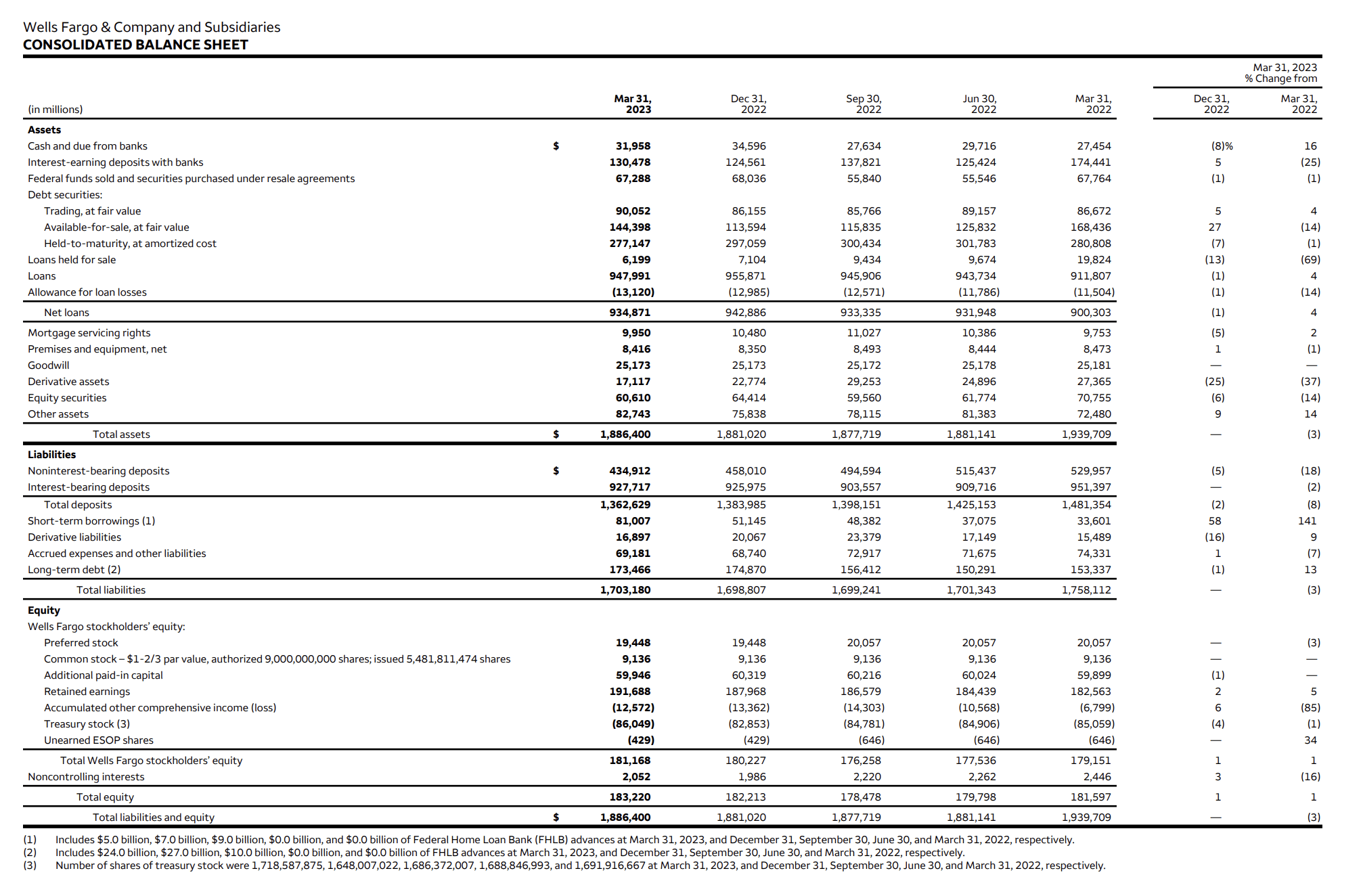 Wells Fargo 1Q23 bank earnings - balance sheet - The Basis Point