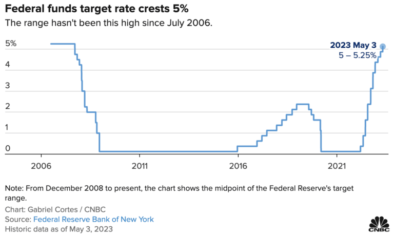 10-straight-Fed-Rate-hikes-totaling-500-basis-points-all-in-one-chart-The-Basis-Point