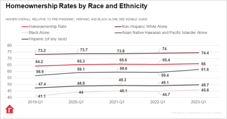 1Q23-U.S.-homeownership-rate-66-same-as-4Q23.-Non-white-rates-lower-Black-46-Hispanic-50-Asian-62-Realtor.com-via-The-Basis-Point