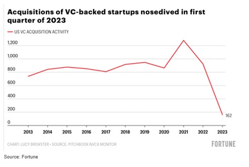 Acquisitions-of-VC-backed-startups-nosedives-in-1Q23-Fortune-via-The-Basis-Point