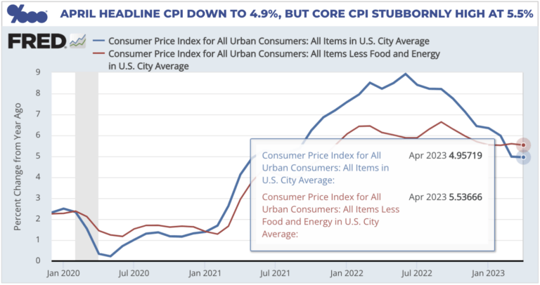 April headline CPI down to 4.9% but Core CPI stubbornly high at 5.5% - The Basis Point