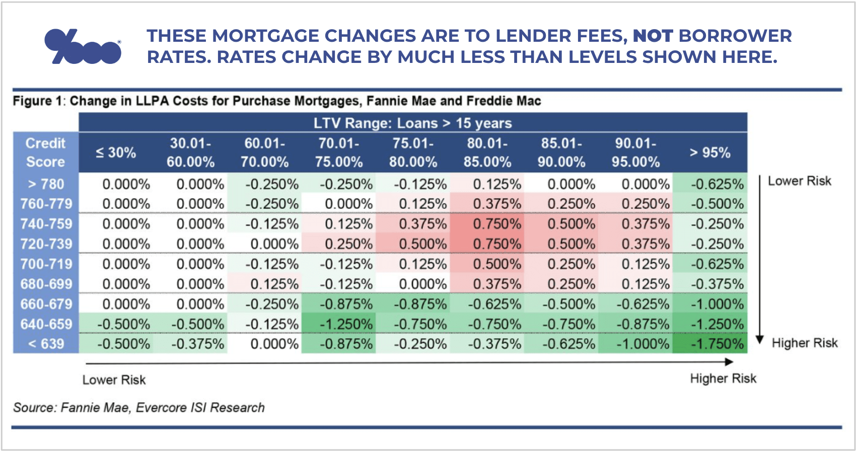FHFA mortgage fee changes are to lender fees, NOT borrower rates. Rates change by much less than levels shown here. - The Basis Point