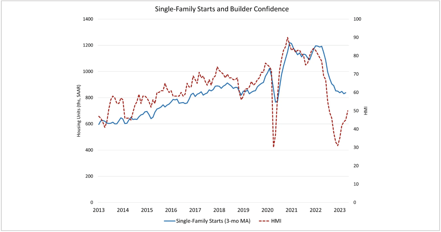 Homebuilder confidence rises 5th straight month in May 2023 to 50, which is beginning of positive sentiment - The Basis Point