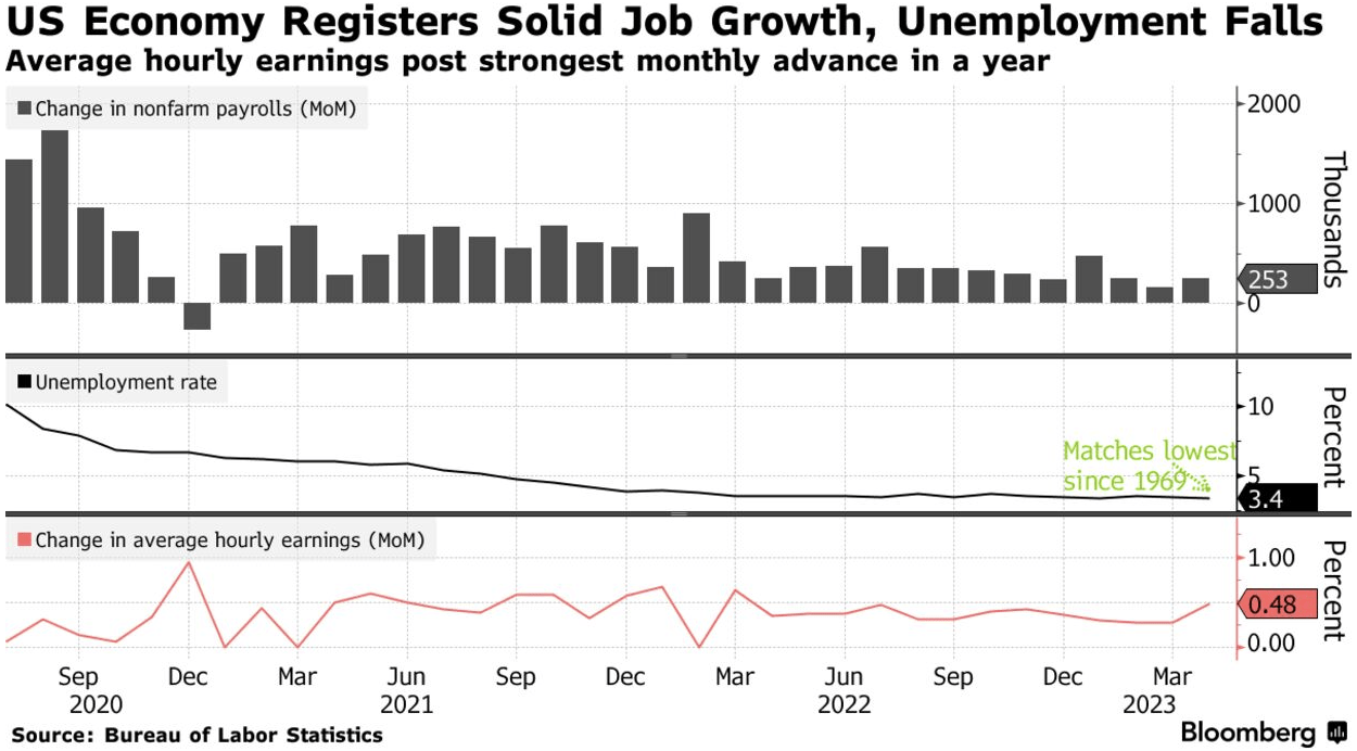Job-market-remains-hot-keeping-Fed-hawkish-on-inflation-Bloomberg-via-The-Basis-Point