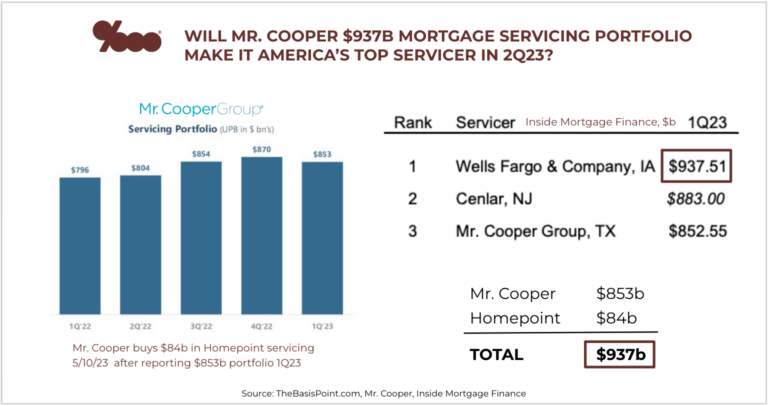 Mr. Cooper Homepoint deal adds $84 billion and 301k customers to Mr. Cooper's $853k and 4.1m
customer portfolio, making it America's largest servicer - The Basis Point