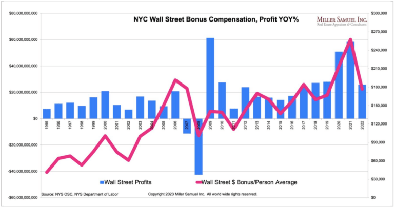 NYC-real-estate-appraiser-Jonathan-Miller-on-2022-Wall-Street-bonuses-and-impact-on-real-estate-buying-Miller-Samuel-via-The-Basis-Point