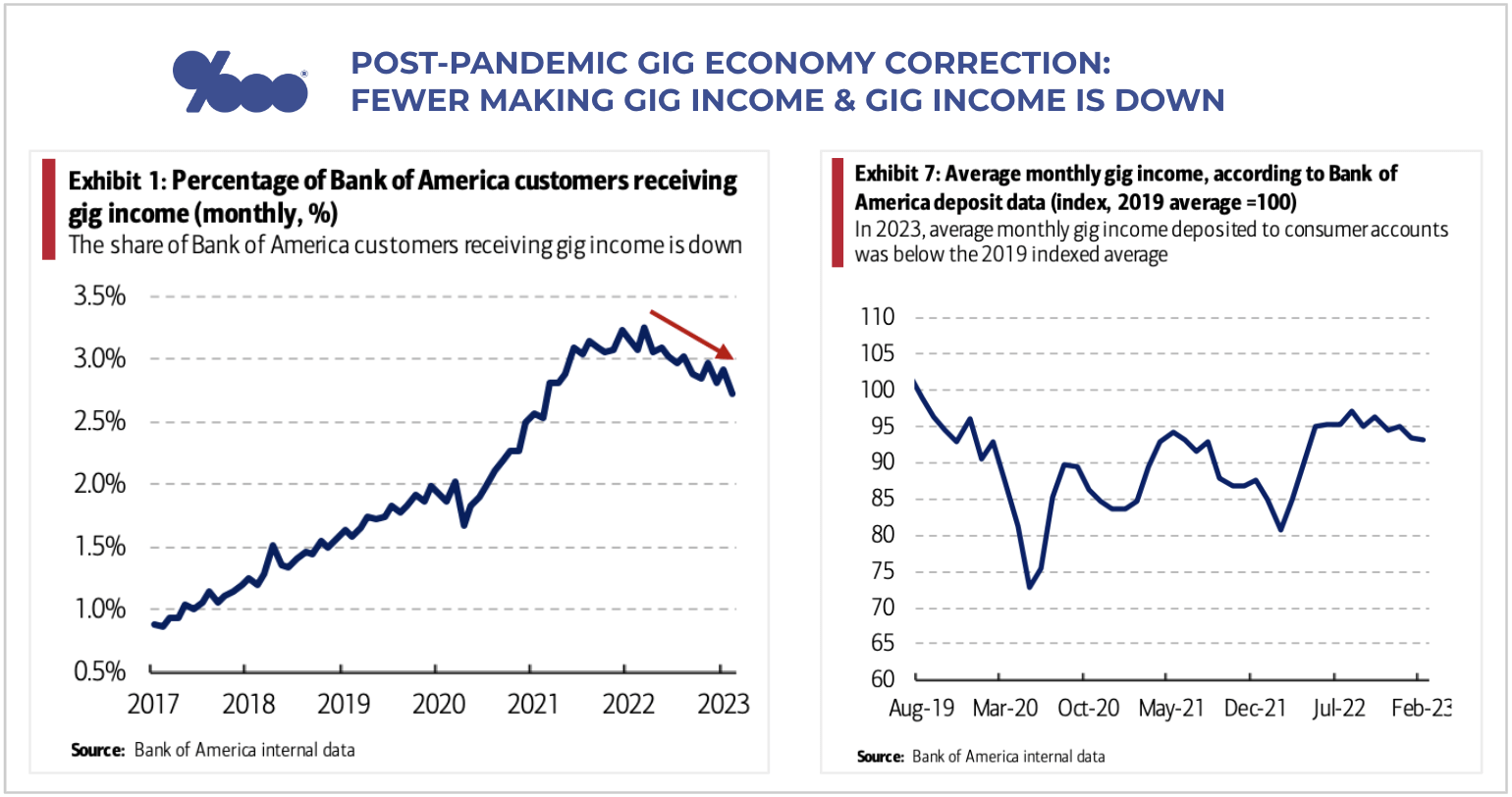 Post pandemic gig economy slowing - BofA reports fewer making gig income and overall gig income is down - The Basis Point
