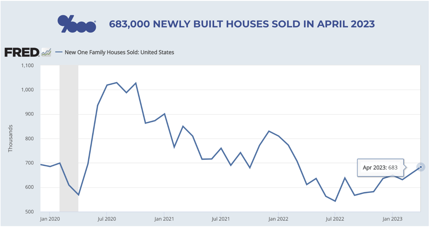 683k new home sales 2023 April at median price of $420,800. Can you afford this 2023 new home price?