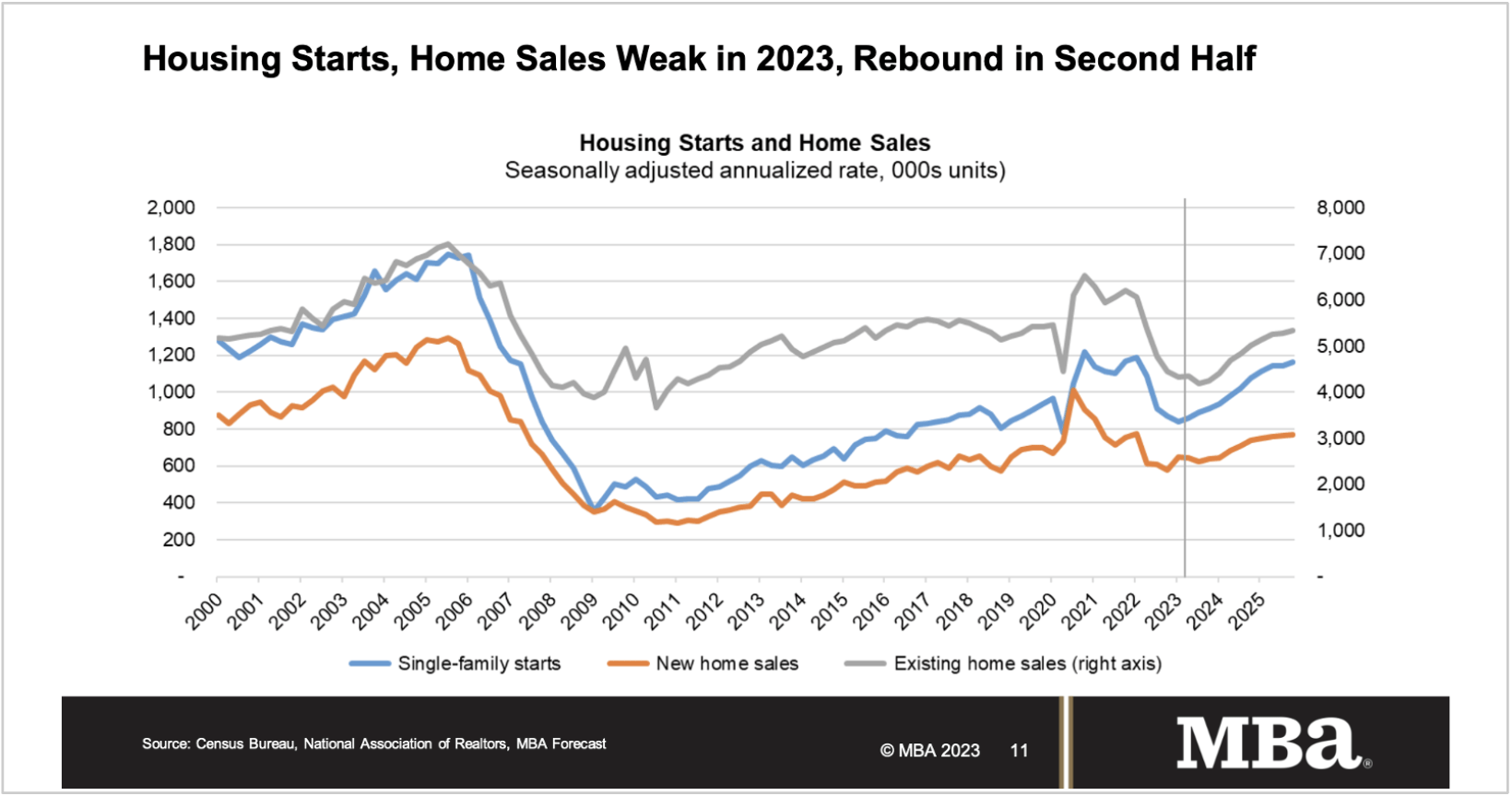 MBA predicts existing home sales, new home sales, housing starts recover in second half of 2023 after starting weaker - The Basis Point