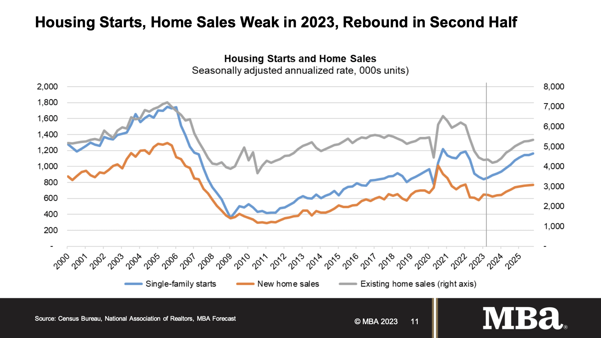 MBA predicts exiting home sales and new home sales will rebound in 2H23 and also in 2024 - The Basis Point