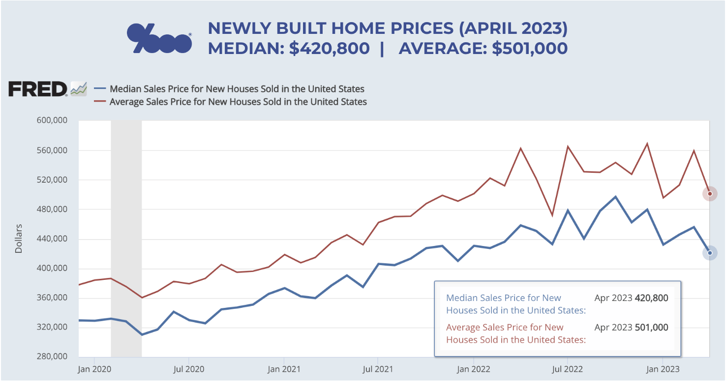 Median new home price $420,800 in April 2023 and average price $501,000. How much do you need to afford this? - The Basis Point