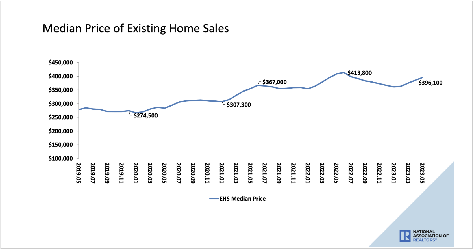 Existing home prices down 18k from June 2022 peak to 396,100. Is this