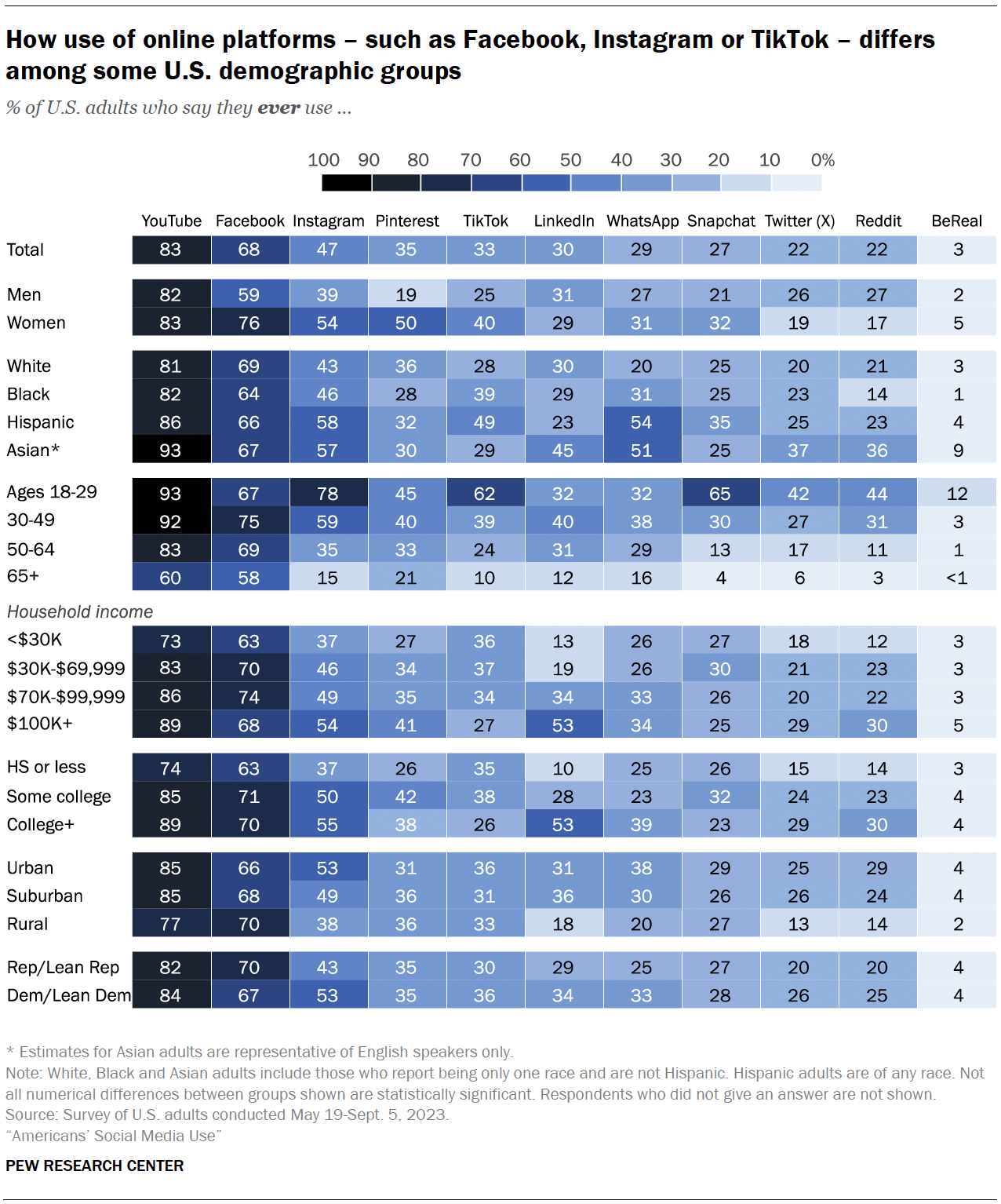 Which demographic groups use which social media most - Pew Research