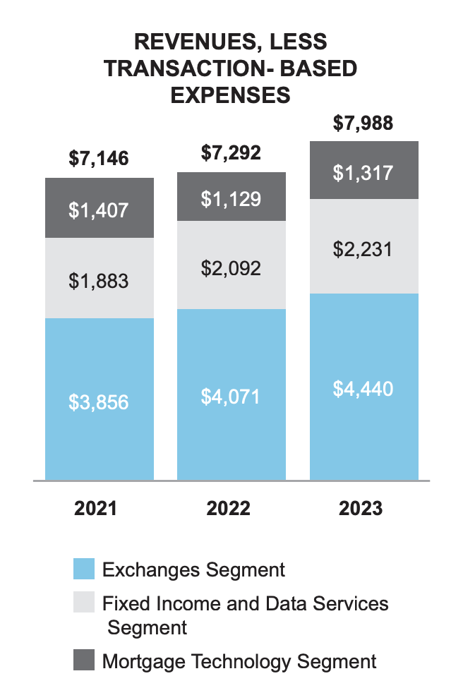 Intercontinental Exchange Revenues 2023 from 3 main business units - The Basis Point - ICE Experience 2025